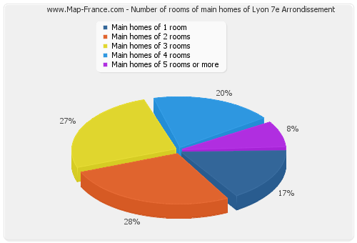 Number of rooms of main homes of Lyon 7e Arrondissement